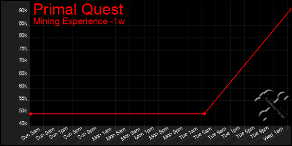 Last 7 Days Graph of Primal Quest