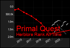 Total Graph of Primal Quest