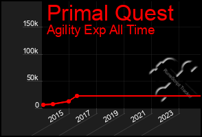 Total Graph of Primal Quest