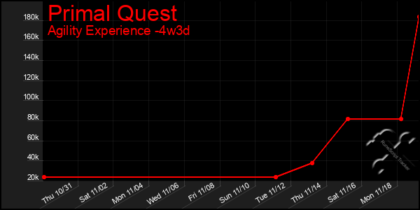 Last 31 Days Graph of Primal Quest