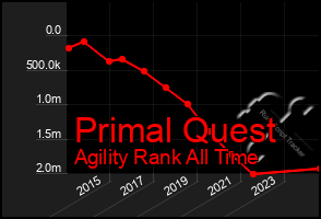 Total Graph of Primal Quest