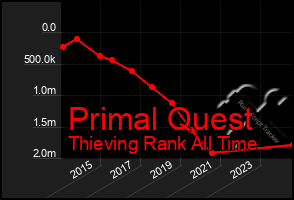 Total Graph of Primal Quest