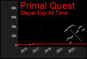 Total Graph of Primal Quest