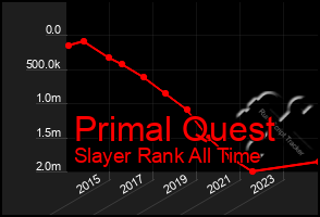 Total Graph of Primal Quest