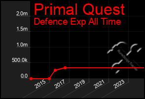 Total Graph of Primal Quest