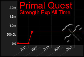 Total Graph of Primal Quest