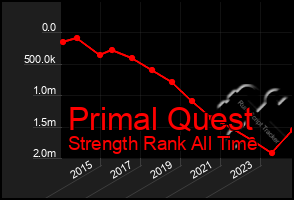 Total Graph of Primal Quest