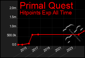 Total Graph of Primal Quest