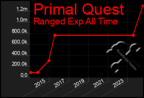 Total Graph of Primal Quest