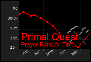 Total Graph of Primal Quest