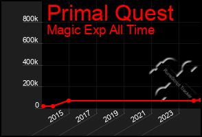 Total Graph of Primal Quest