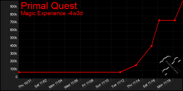 Last 31 Days Graph of Primal Quest