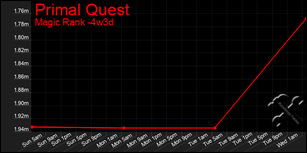 Last 31 Days Graph of Primal Quest