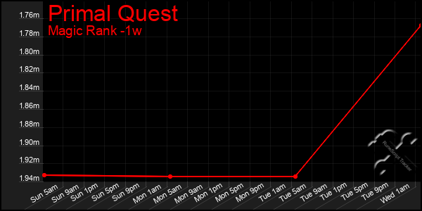 Last 7 Days Graph of Primal Quest