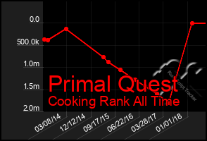 Total Graph of Primal Quest