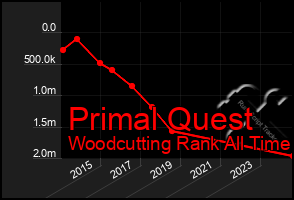 Total Graph of Primal Quest