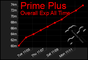 Total Graph of Prime Plus