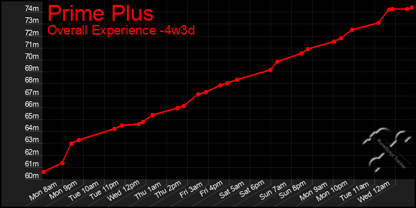 Last 31 Days Graph of Prime Plus