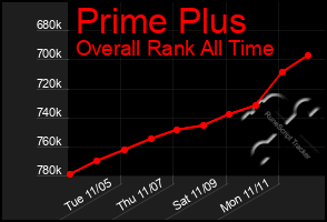 Total Graph of Prime Plus