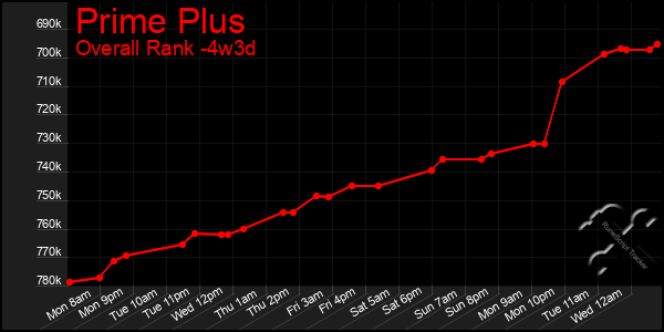 Last 31 Days Graph of Prime Plus