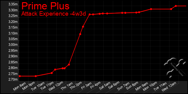 Last 31 Days Graph of Prime Plus