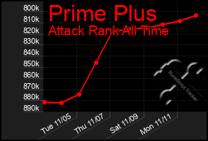 Total Graph of Prime Plus