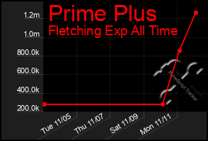 Total Graph of Prime Plus