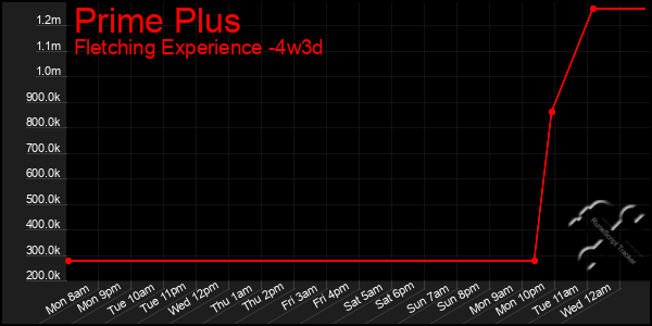 Last 31 Days Graph of Prime Plus