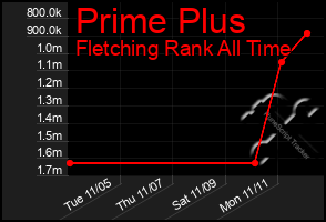 Total Graph of Prime Plus