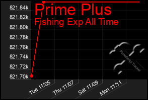 Total Graph of Prime Plus