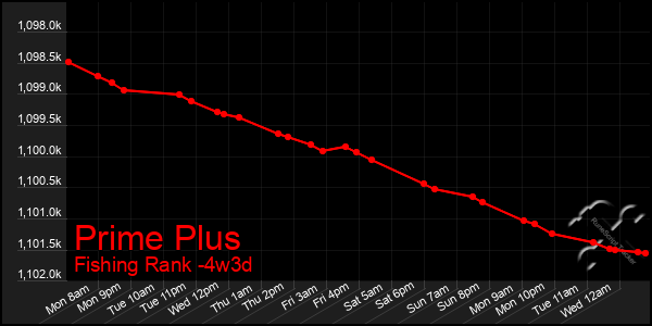 Last 31 Days Graph of Prime Plus