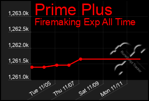 Total Graph of Prime Plus