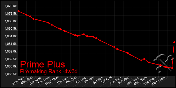 Last 31 Days Graph of Prime Plus