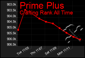 Total Graph of Prime Plus