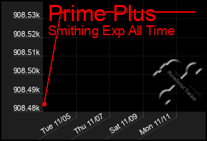 Total Graph of Prime Plus