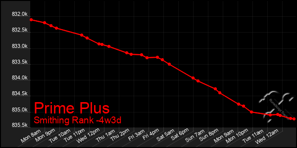 Last 31 Days Graph of Prime Plus