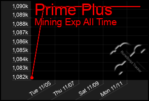 Total Graph of Prime Plus