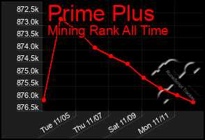 Total Graph of Prime Plus