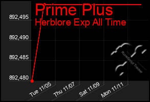 Total Graph of Prime Plus