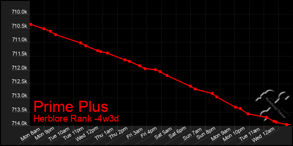 Last 31 Days Graph of Prime Plus