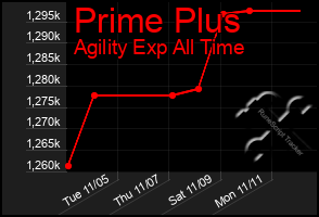 Total Graph of Prime Plus