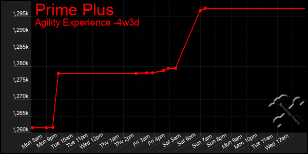 Last 31 Days Graph of Prime Plus