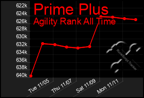 Total Graph of Prime Plus