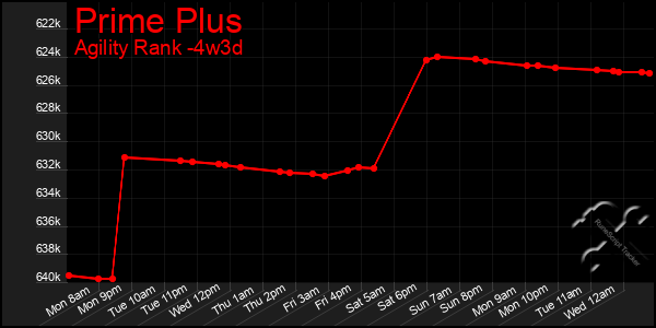 Last 31 Days Graph of Prime Plus