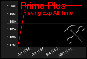 Total Graph of Prime Plus