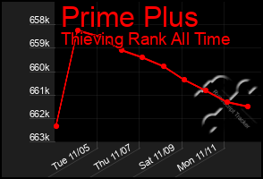 Total Graph of Prime Plus