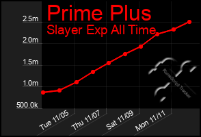 Total Graph of Prime Plus