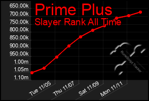 Total Graph of Prime Plus