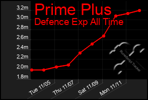 Total Graph of Prime Plus