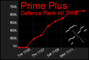 Total Graph of Prime Plus